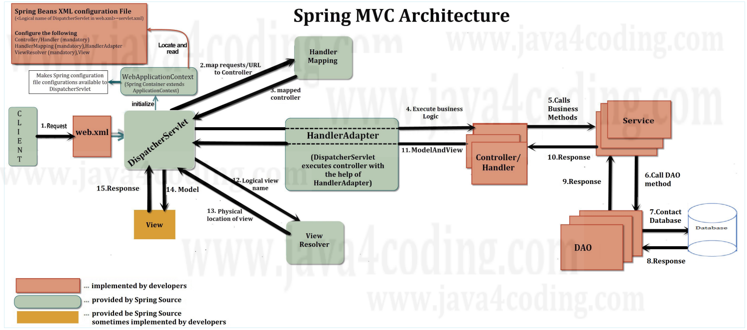 Spring MVC Architecture Java4coding