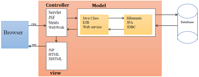 Java mvc clearance project