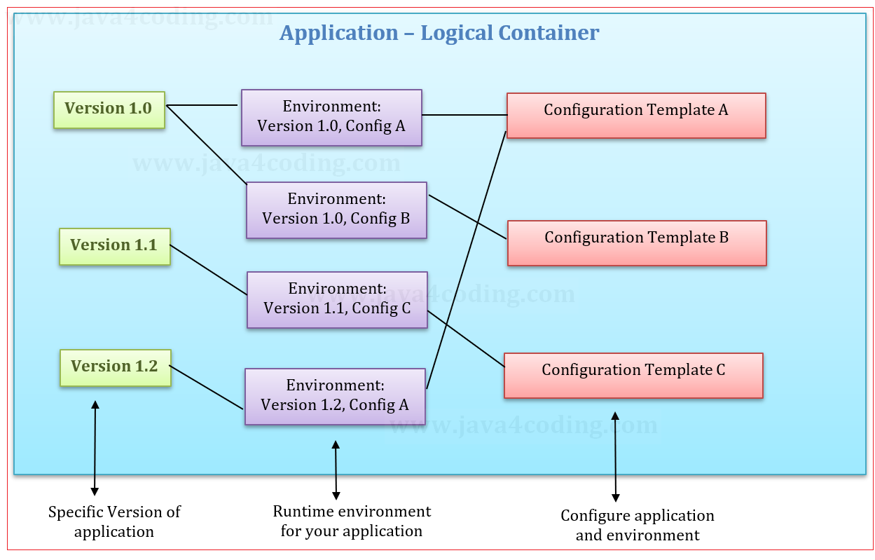 AWS Elastic Beanstalk - Java4coding