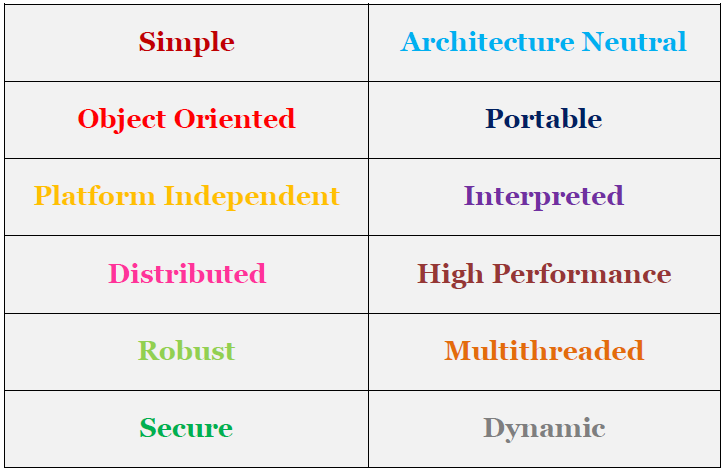 Buzzwords Of Java Features Of Java Java4coding