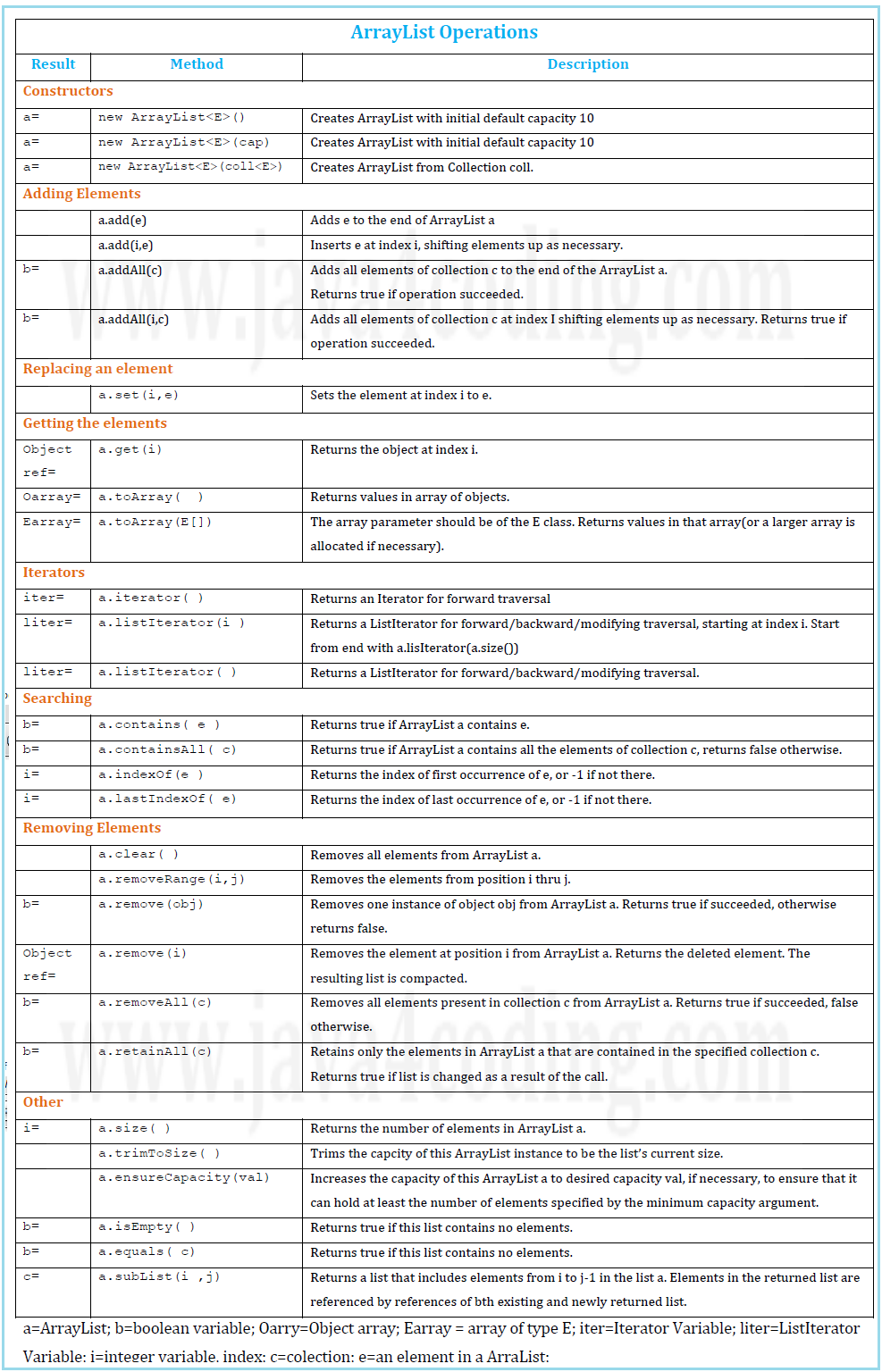 get elements in list java