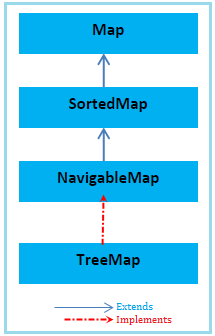 java sorted map