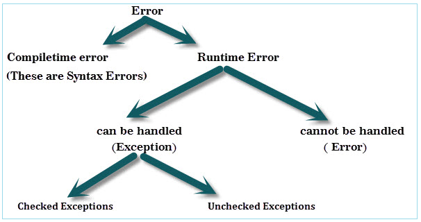 Java Fundamentals Tutorial: Exceptions