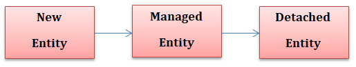 JPA Entity Lifecycle | Transient State | Persistent State | Detached ...