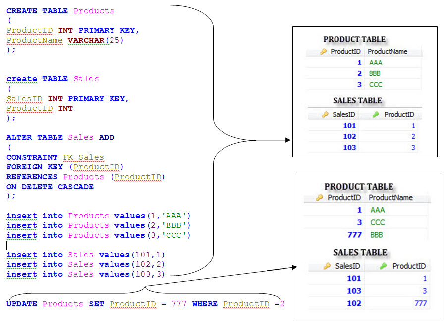 Oracle On Delete And On Update Cascade Java4coding