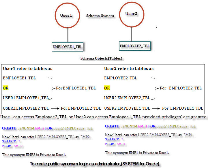 Synonyms in Oracle with Examples - Dot Net Tutorials