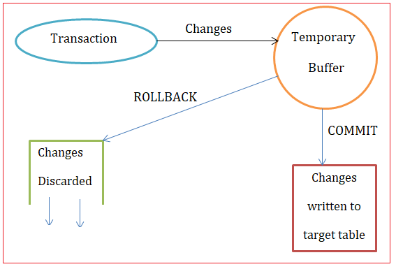 php oracle transaction example