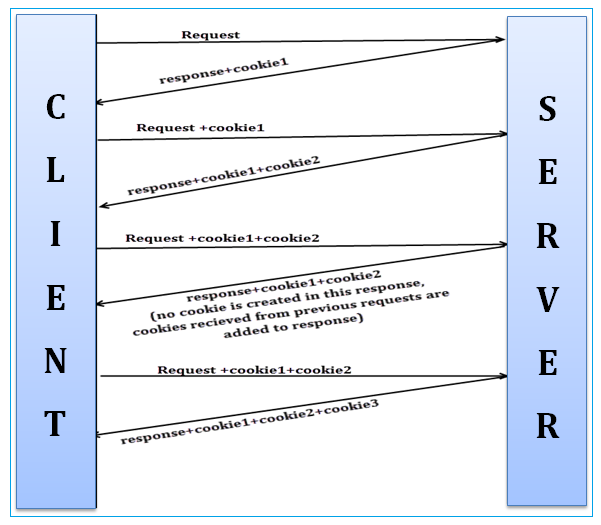 servlet-cookies-how-cookies-work-java4coding