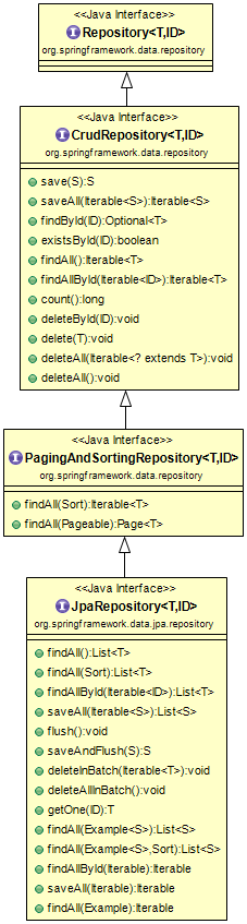 Spring Data JPA Repositories Java4coding