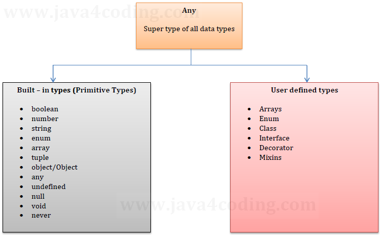  TypeScript Data Types Java4coding